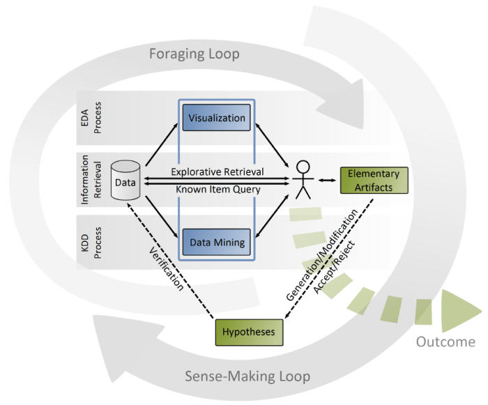 Analytics visual